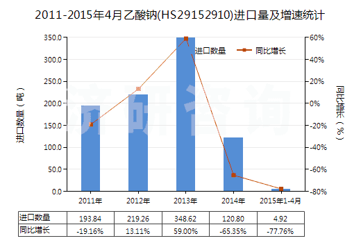 2011-2015年4月乙酸鈉(HS29152910)進口量及增速統(tǒng)計